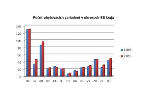 počet ubytovaných V BB kraji 