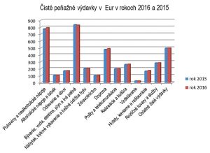 Čisté peňažné výdavky v Eur v rokoch 2015 a 2016