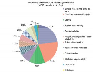 Spotrebné výdavky domácností v Banskobystrickom kraji v Eur na osobu a rok 2016